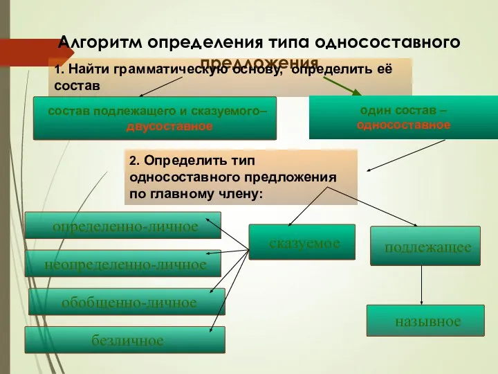 подлежащее состав подлежащего и сказуемого– двусоставное Алгоритм определения типа односоставного предложения