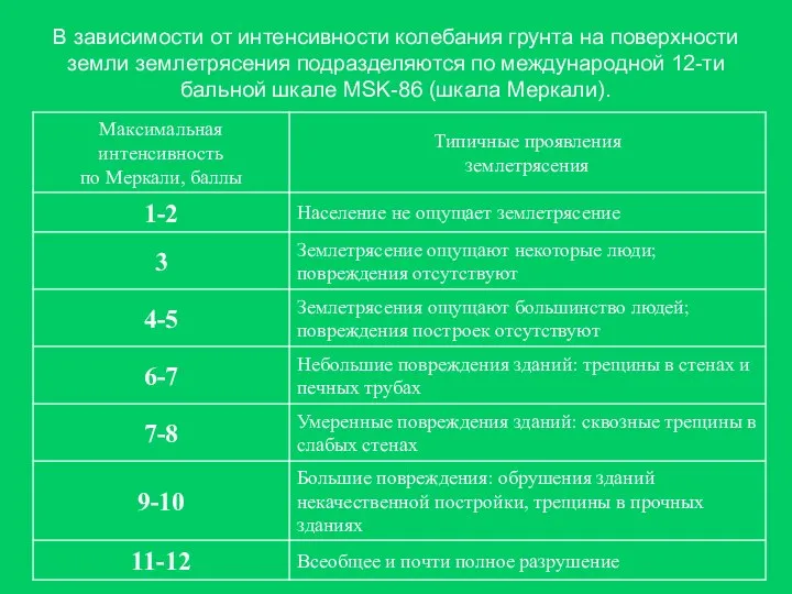 В зависимости от интенсивности колебания грунта на поверхности земли землетрясения подразделяются