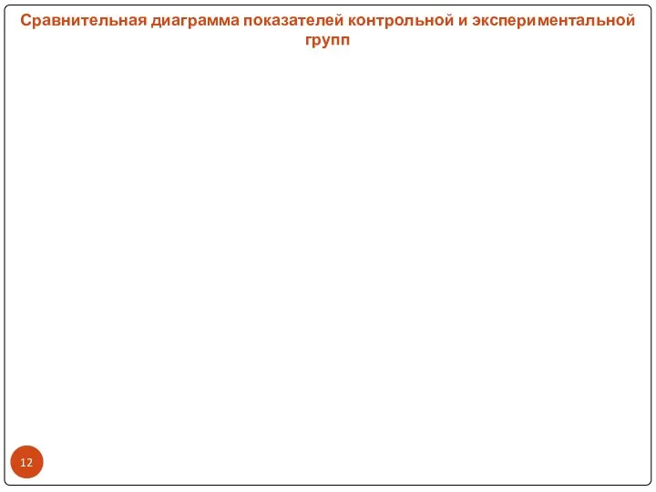 Сравнительная диаграмма показателей контрольной и экспериментальной групп