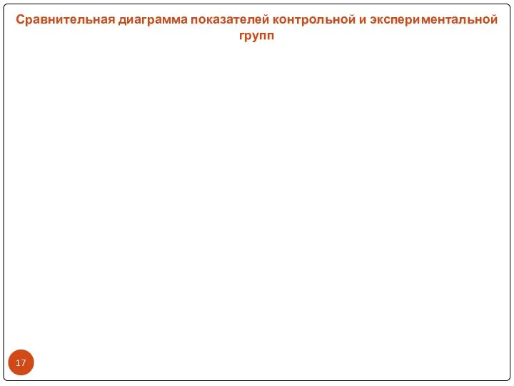 Сравнительная диаграмма показателей контрольной и экспериментальной групп