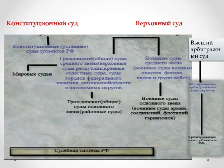 Конституционный суд Верховный суд Высший арбитражный суд