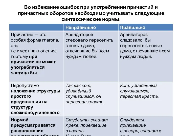 Во избежание ошибок при употреблении причастий и причастных оборотов необходимо учитывать следующие синтаксические нормы: