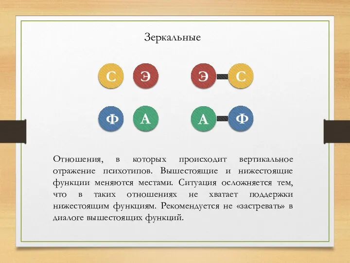 Зеркальные Ф С А Э А Э Ф С Отношения, в