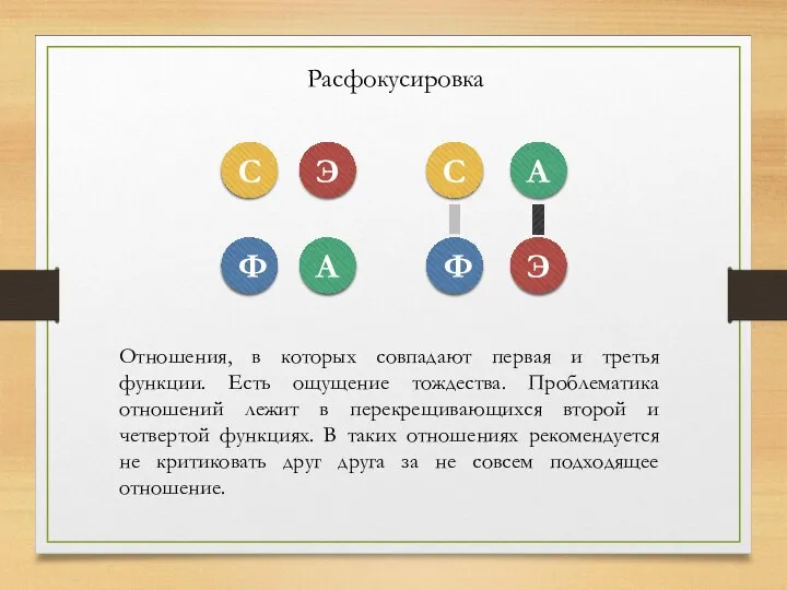 Расфокусировка Э А Ф С А Э Ф С Отношения, в