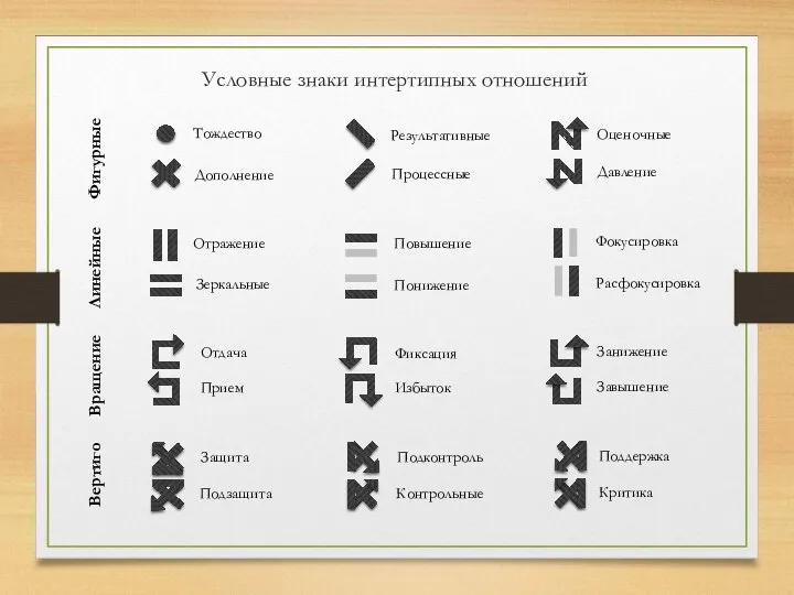 Условные знаки интертипных отношений Тождество Дополнение Зеркальные Отражение Фокусировка Расфокусировка Повышение