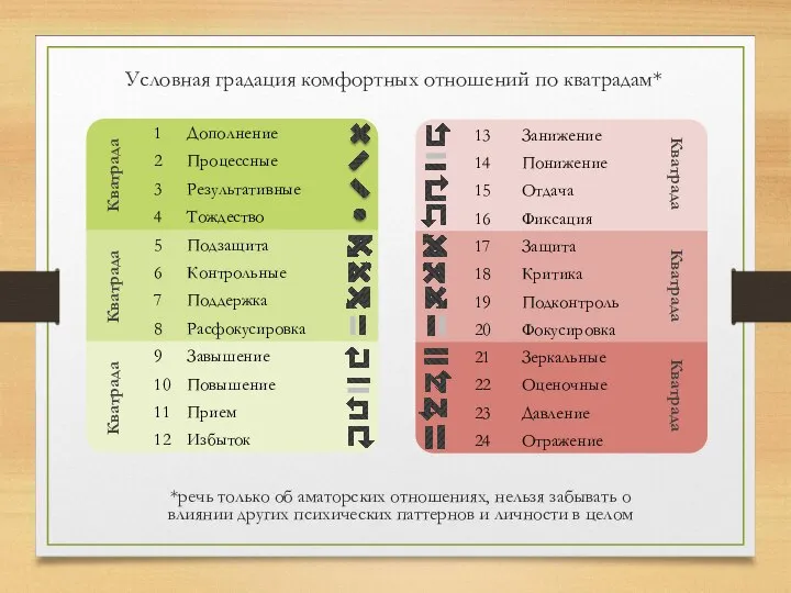 Условная градация комфортных отношений по кватрадам* *речь только об аматорских отношениях,