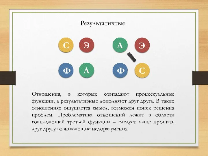 Результативные С Э Ф А Отношения, в которых совпадают процессуальные функции,