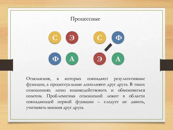 Процессные А Ф Э С Отношения, в которых совпадают результативные функции,