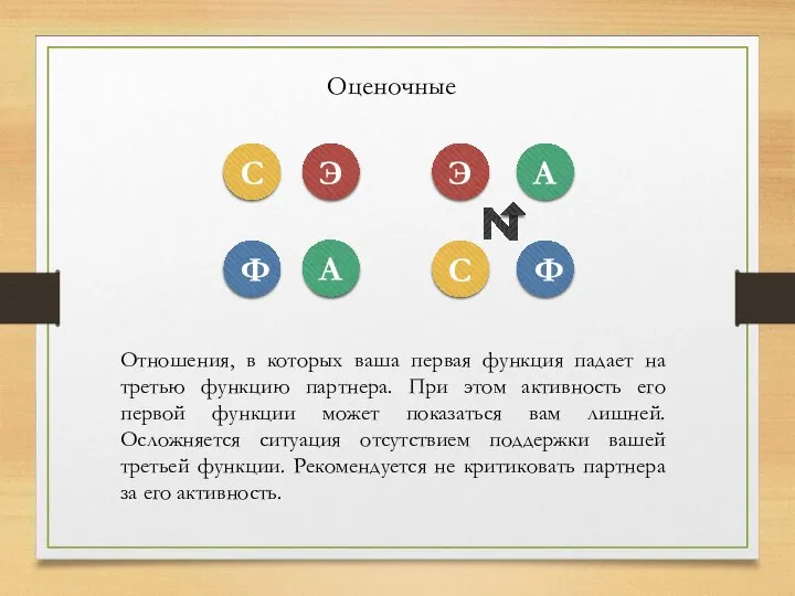 Оценочные Ф А С Э Отношения, в которых ваша первая функция