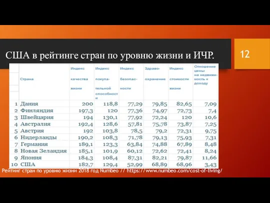 США в рейтинге стран по уровню жизни и ИЧР. Рейтинг стран