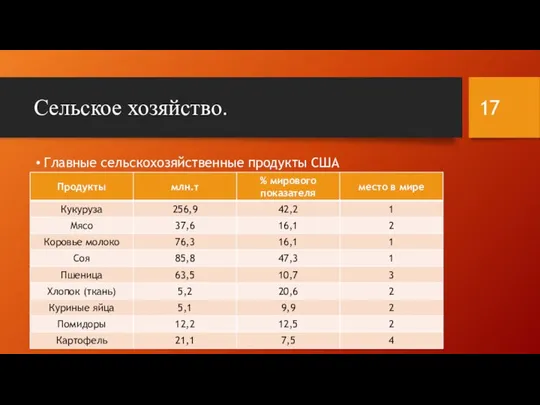 Сельское хозяйство. Главные сельскохозяйственные продукты США