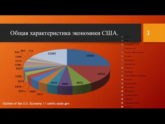 Общая характеристика экономики США. Outline of the U.S. Economy // usinfo.state.gov