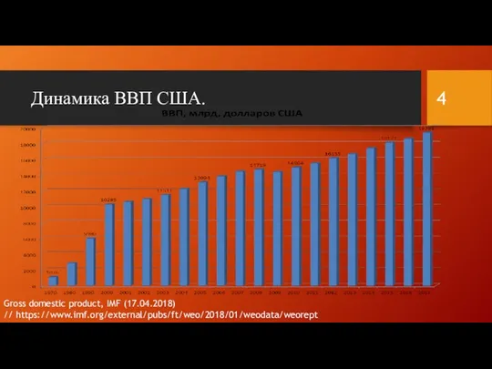 Динамика ВВП США. Gross domestic product, IMF (17.04.2018) // https://www.imf.org/external/pubs/ft/weo/2018/01/weodata/weorept