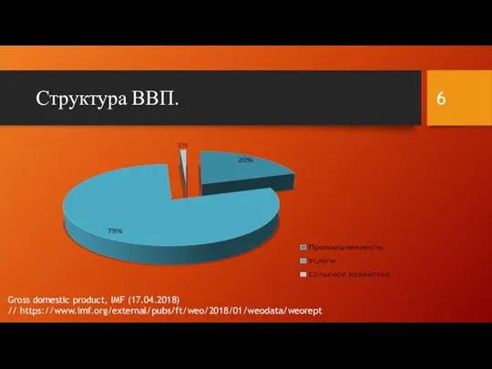 Структура ВВП. Gross domestic product, IMF (17.04.2018) // https://www.imf.org/external/pubs/ft/weo/2018/01/weodata/weorept