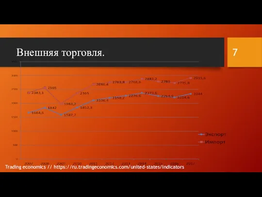 Внешняя торговля. Trading economics // https://ru.tradingeconomics.com/united-states/indicators