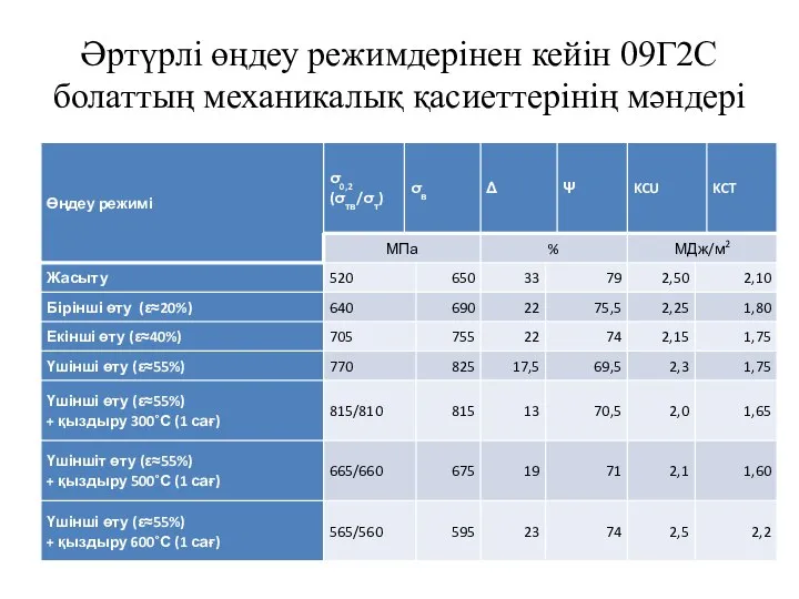 Әртүрлі өңдеу режимдерінен кейін 09Г2С болаттың механикалық қасиеттерінің мәндері