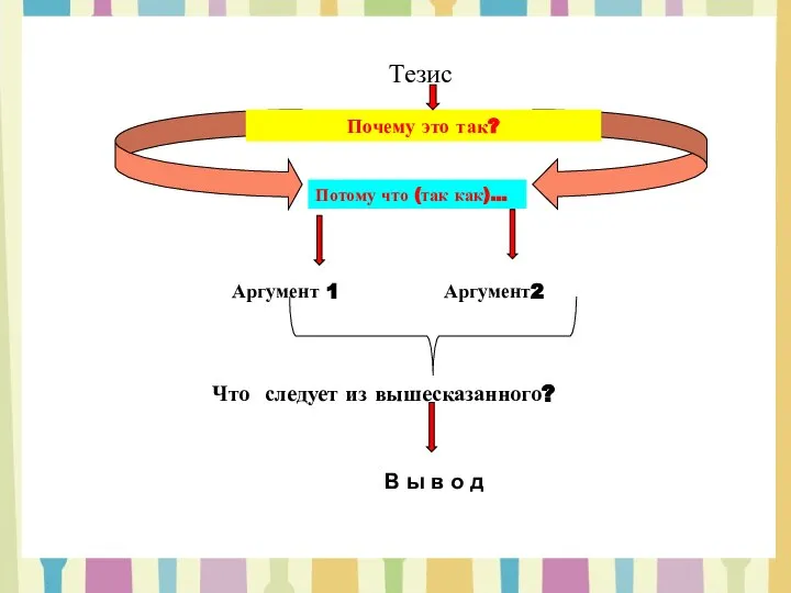 Тезис Почему это так? Потому что (так как)… Аргумент 1 Аргумент2