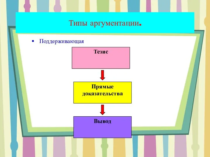 Типы аргументации. Поддерживающая Тезис Прямые доказательства Вывод