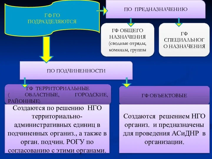 ПО ПРЕДНАЗНАЧЕНИЮ ПО ПОДЧИНЕННОСТИ ГФ ГО ПОДРАЗДЕЛЯЮТСЯ ГФ ОБЩЕГО НАЗНАЧЕНИЯ (сводные