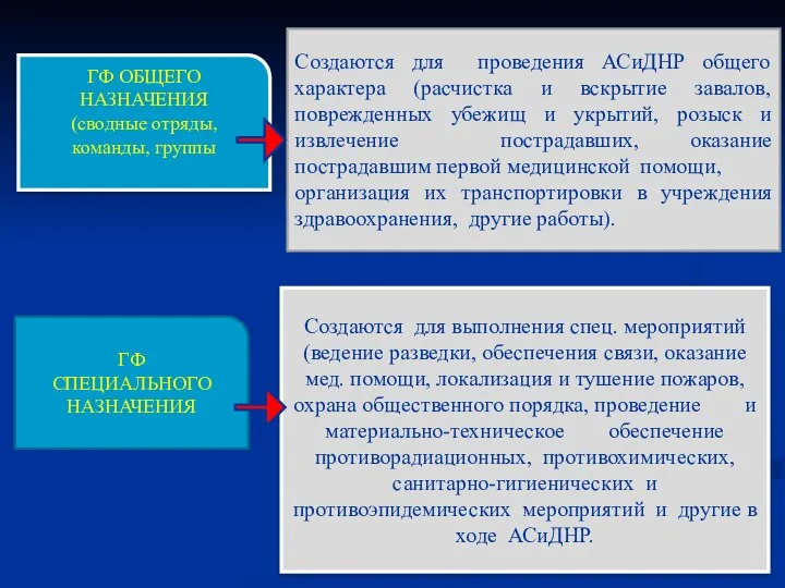 ГФ ОБЩЕГО НАЗНАЧЕНИЯ (сводные отряды, команды, группы ГФ СПЕЦИАЛЬНОГО НАЗНАЧЕНИЯ Создаются