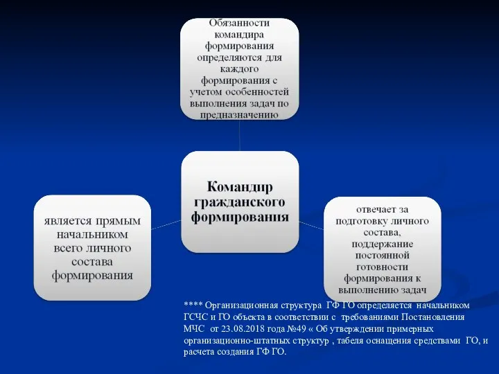 **** Организационная структура ГФ ГО определяется начальником ГСЧС и ГО объекта