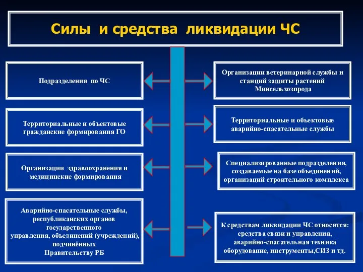 Силы и средства ликвидации ЧС Подразделения по ЧС Территориальные и объектовые