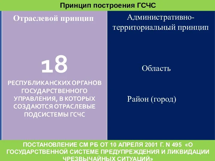 18 РЕСПУБЛИКАНСКИХ ОРГАНОВ ГОСУДАРСТВЕННОГО УПРАВЛЕНИЯ, В КОТОРЫХ СОЗДАЮТСЯ ОТРАСЛЕВЫЕ ПОДСИСТЕМЫ ГСЧС