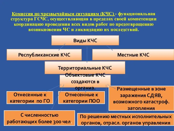 Комиссия по чрезвычайным ситуациям (КЧС) - функциональная структура ГСЧС, осуществляющая в