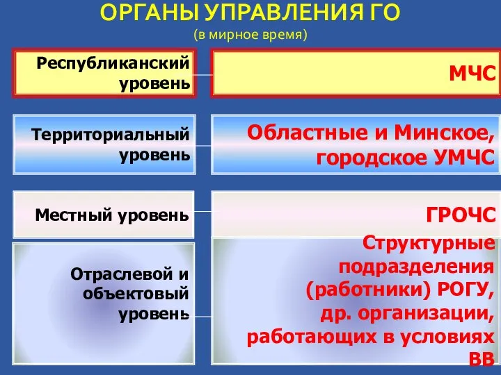 ОРГАНЫ УПРАВЛЕНИЯ ГО (в мирное время) Республиканский уровень Территориальный уровень Местный