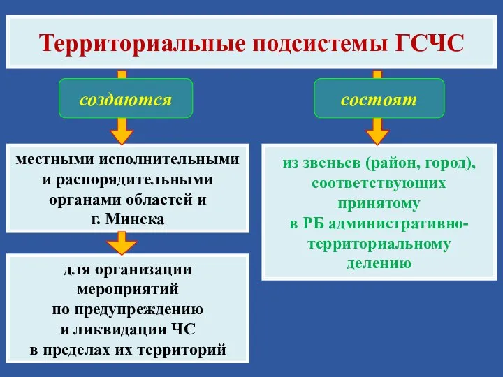 Территориальные подсистемы ГСЧС местными исполнительными и распорядительными органами областей и г.