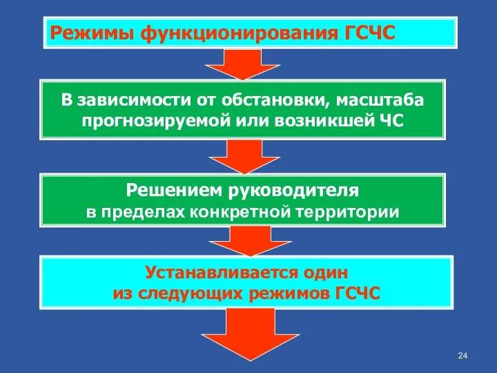 Режимы функционирования ГСЧС В зависимости от обстановки, масштаба прогнозируемой или возникшей