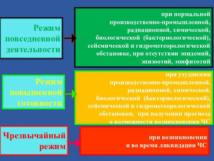 Режим повседневной деятельности Режим повышенной готовности Чрезвычайный режим при нормальной производственно-промышленной,