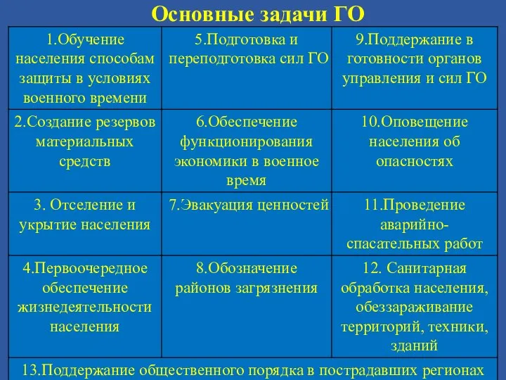 Основные задачи ГО