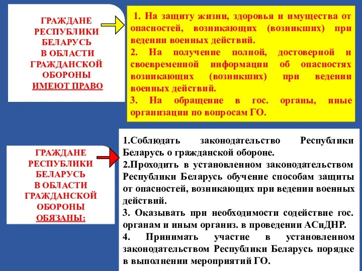 ГРАЖДАНЕ РЕСПУБЛИКИ БЕЛАРУСЬ В ОБЛАСТИ ГРАЖДАНСКОЙ ОБОРОНЫ ИМЕЮТ ПРАВО ГРАЖДАНЕ РЕСПУБЛИКИ