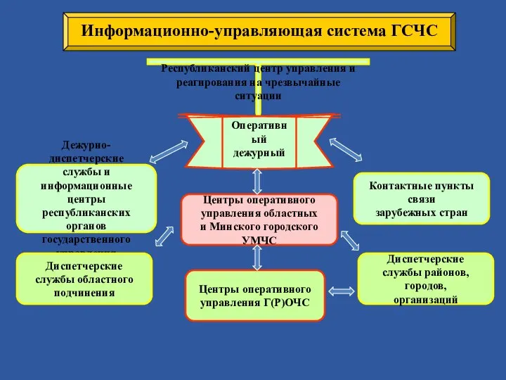 Информационно-управляющая система ГСЧС Республиканский центр управления и реагирования на чрезвычайные ситуации