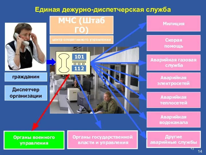 МЧС (Штаб ГО) Аварийная теплосетей Единая дежурно-диспетчерская служба Милиция Скорая помощь