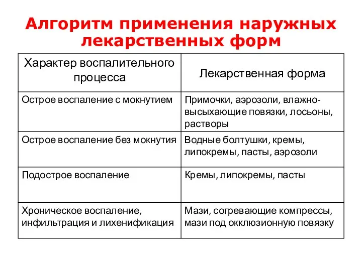 Алгоритм применения наружных лекарственных форм