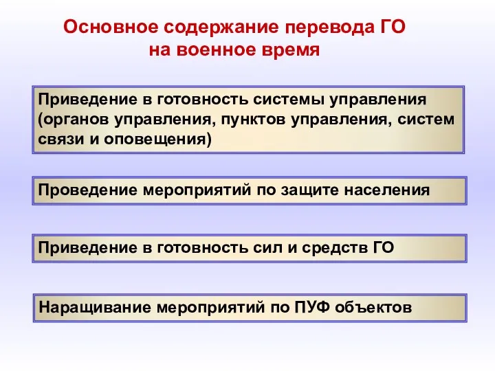 Основное содержание перевода ГО на военное время Приведение в готовность системы