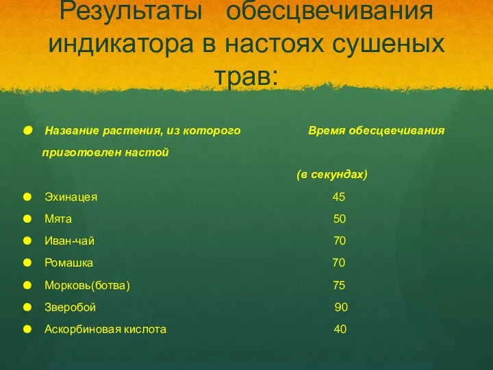 Результаты обесцвечивания индикатора в настоях сушеных трав: Название растения, из которого