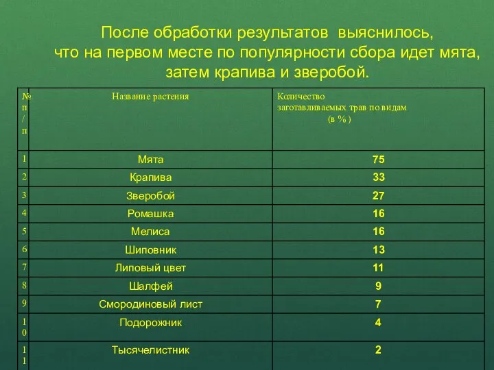 После обработки результатов выяснилось, что на первом месте по популярности сбора