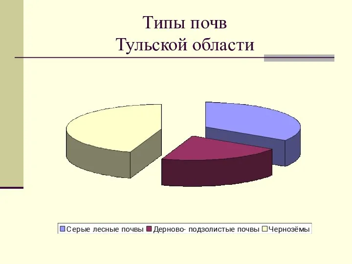 Типы почв Тульской области