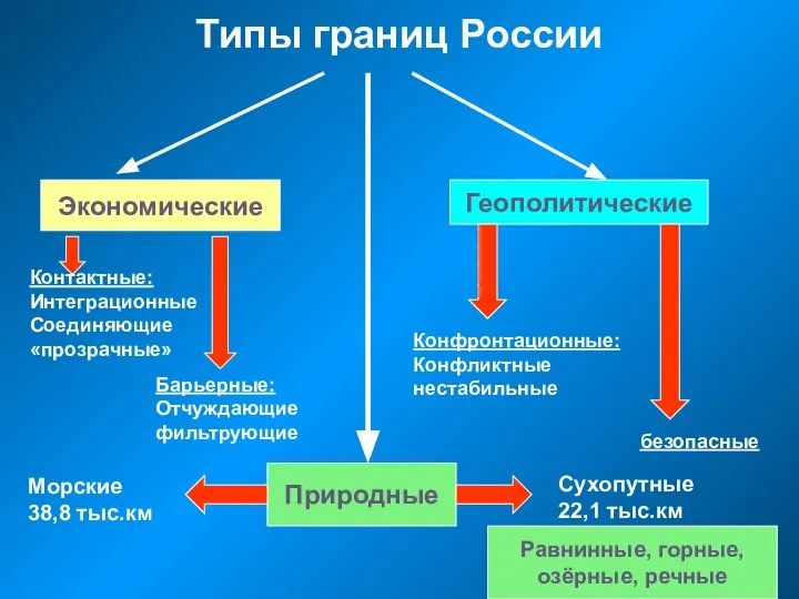 Типы границ России Экономические Геополитические Контактные: Интеграционные Соединяющие «прозрачные» Барьерные: Отчуждающие