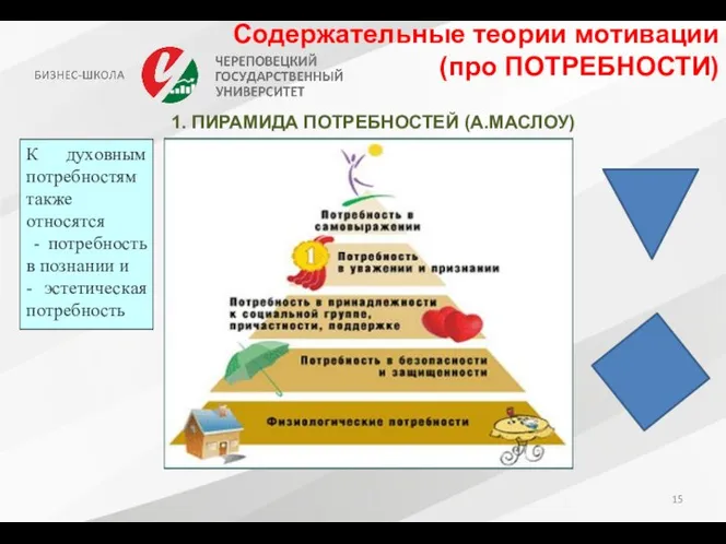 Содержательные теории мотивации (про ПОТРЕБНОСТИ) 1. ПИРАМИДА ПОТРЕБНОСТЕЙ (А.МАСЛОУ) К духовным