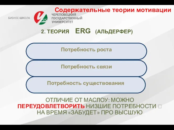 Содержательные теории мотивации 2. ТЕОРИЯ ERG (АЛЬДЕРФЕР) Потребность существования Потребность связи