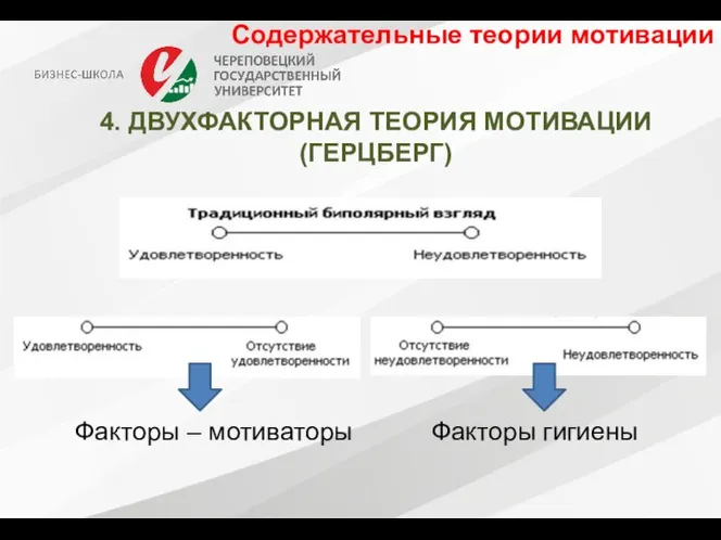 Содержательные теории мотивации 4. ДВУХФАКТОРНАЯ ТЕОРИЯ МОТИВАЦИИ (ГЕРЦБЕРГ) Факторы – мотиваторы Факторы гигиены