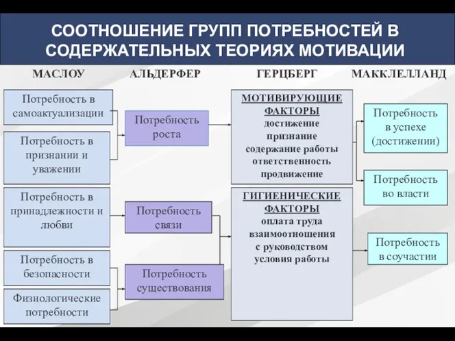 СООТНОШЕНИЕ ГРУПП ПОТРЕБНОСТЕЙ В СОДЕРЖАТЕЛЬНЫХ ТЕОРИЯХ МОТИВАЦИИ