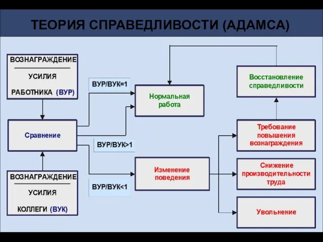 ТЕОРИЯ СПРАВЕДЛИВОСТИ (АДАМСА)