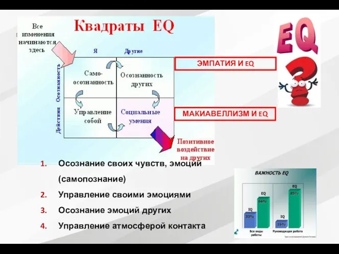 МАКИАВЕЛЛИЗМ И EQ ЭМПАТИЯ И EQ Осознание своих чувств, эмоций (самопознание)