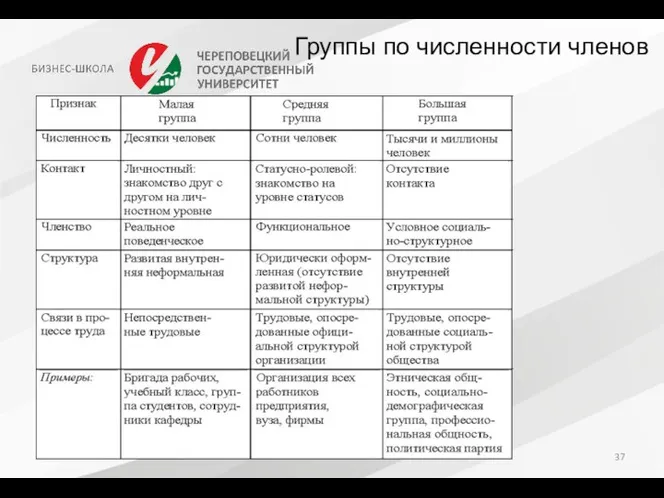 Группы по численности членов