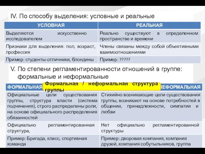 IV. По способу выделения: условные и реальные V. По степени регламентированности